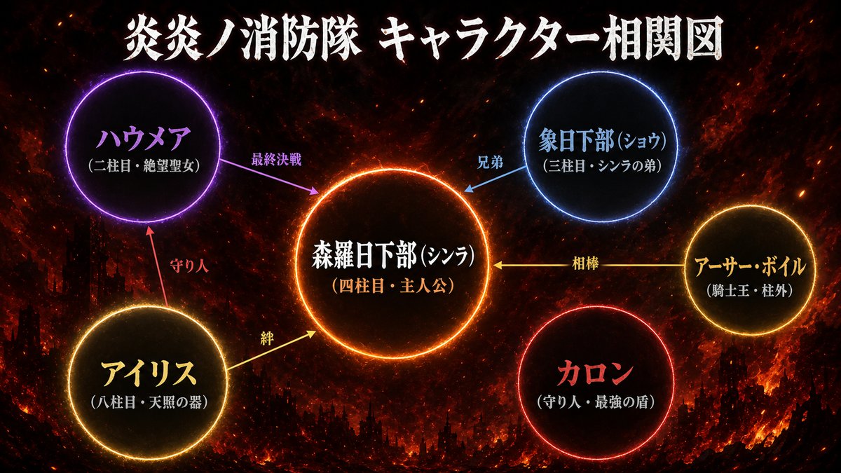 アニメ「炎炎ノ消防隊」キャラクター相関図。中央の森羅日下部(シンラ)を囲む形で、ハウメア(左上)・ショウ(右上)・アイリス(左下)・カロン(右下)の関係性を図示。柱外の『騎士王』アーサー・ボイルを外周右側に配置し、伝導者一派と第8特殊消防隊の対立構造が一目で分かる。