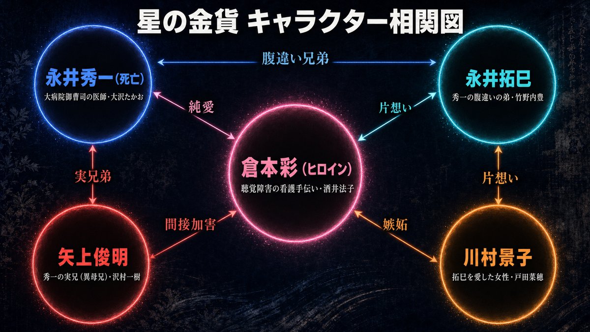 星の金貨のキャラクター相関図。中央に倉本彩、周囲に永井秀一・永井拓巳・矢上俊明・川村景子の5名の関係性を図示。秀一と矢上の実兄弟関係、景子と拓巳の片想い関係を可視化。