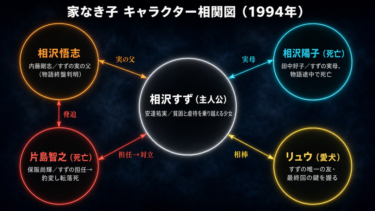 家なき子(1994年)のキャラクター相関図。すず・悟志・陽子・片島先生・リュウの関係性を図示