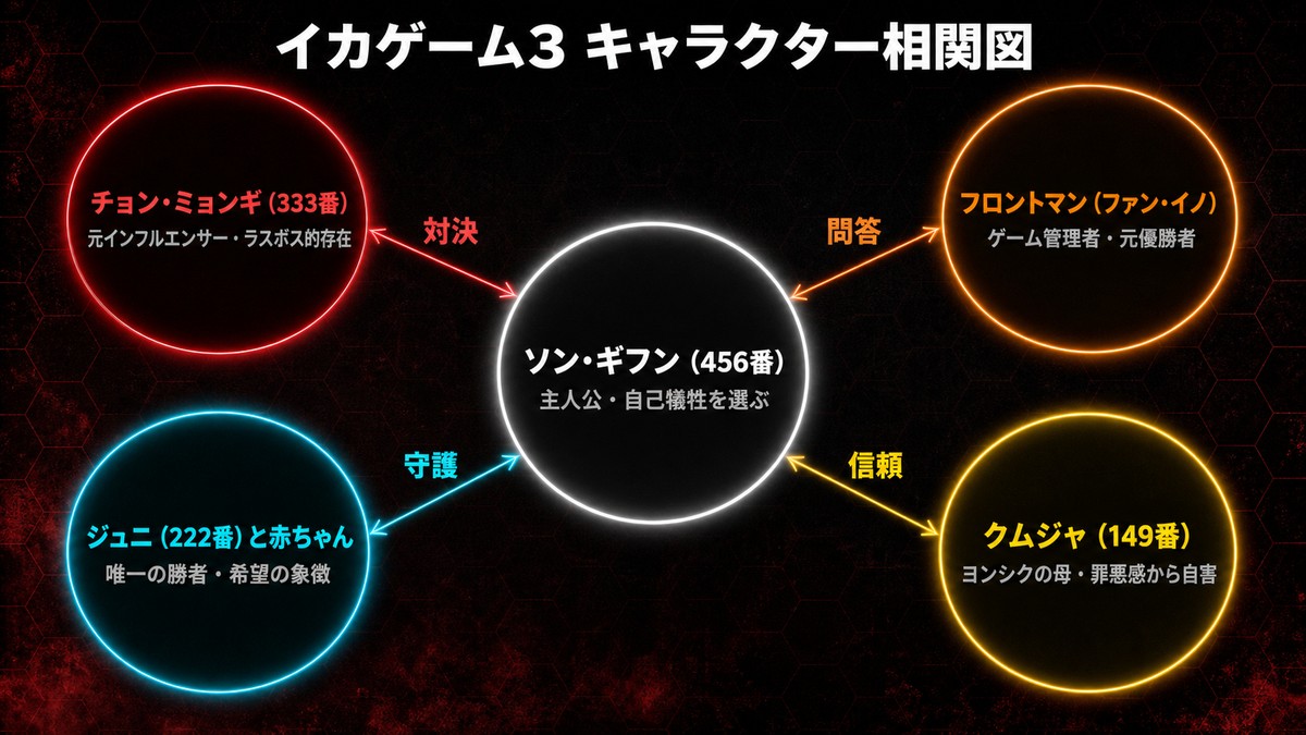 イカゲーム3のキャラクター相関図。ソン・ギフンを中心に、フロントマン・チョン・ミョンギ・ジュニと赤ちゃん・クムジャの5名の関係性を図示
