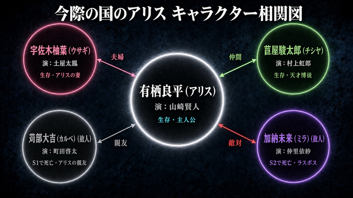 今際の国のアリス キャラクター相関図。アリス（有栖良平）を中心に、ウサギ（宇佐木柚葉）との夫婦関係、チシヤ（苣屋駿太郎）との仲間関係、カルベ（苅部大吉・故人）との親友関係、ミラ（加納未来・故人）との敵対関係を図示