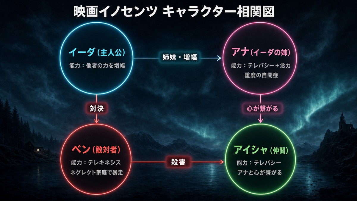 映画イノセンツのキャラクター相関図。イーダ、アナ、ベン、アイシャの4人の超能力と関係性を四隅配置で図示。イーダは他者の力を増幅、アナはテレパシーと念力、ベンはテレキネシスで暴走、アイシャはテレパシーでアナと心が繋がるという関係性