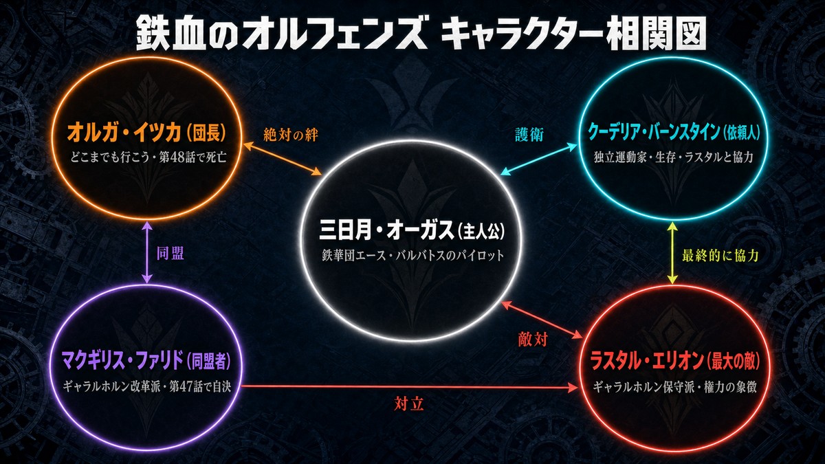鉄血のオルフェンズのキャラクター相関図。中央に三日月・オーガス、上部にオルガ・イツカとクーデリア・バーンスタイン、下部にマクギリス・ファリドとラスタル・エリオンを配置し、5人の主要人物の関係性（絶対の絆・護衛・同盟・対立・最終的に協力）を図示