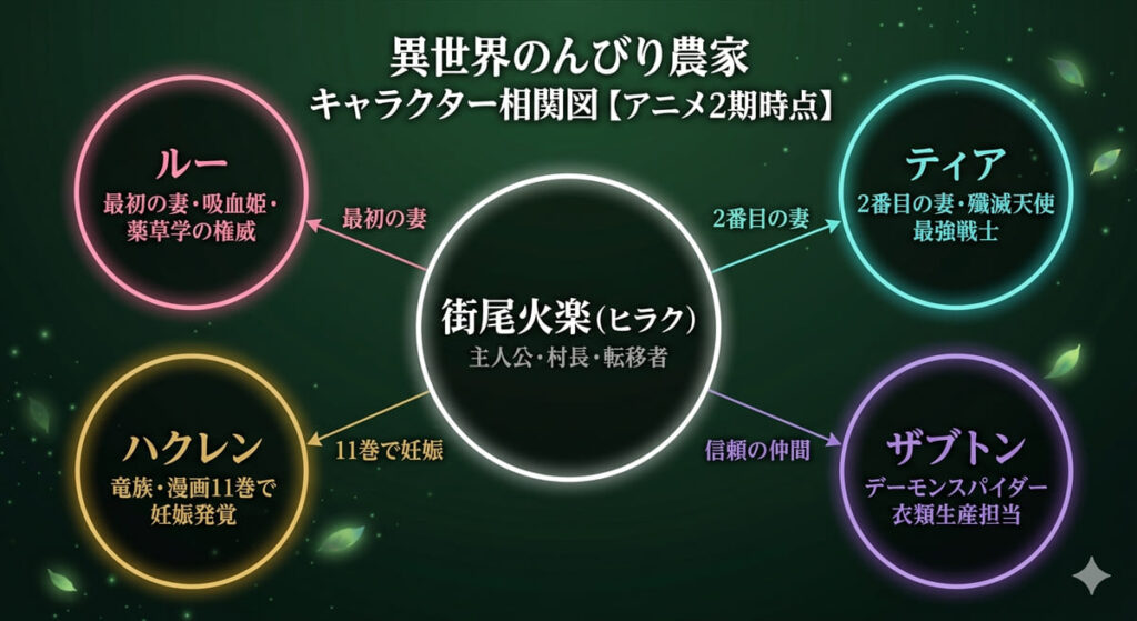 異世界のんびり農家のキャラクター相関図。主人公ヒラクを中心に、妻のルー・ティア・ハクレンおよびザブトンとの関係性をアニメ2期時点で図示