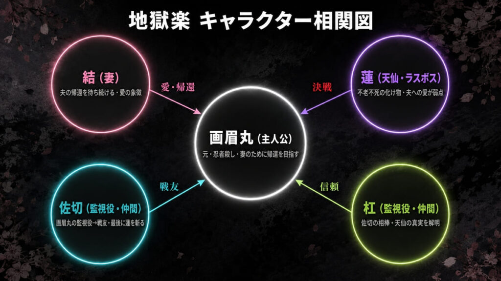 地獄楽のキャラクター相関図。中央に画眉丸を配置し、妻・結、ラスボスの蓮、戦友の佐切と杠との関係性を図示。帰還の物語としての構造を視覚化