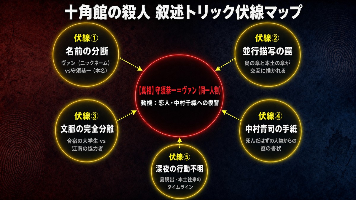 十角館の殺人の叙述トリック伏線マップ。守須恭一＝ヴァンという真相を中心に、5つの叙述的仕掛け（名前の分断・並行描写・文脈分離・手紙・深夜行動）を図示