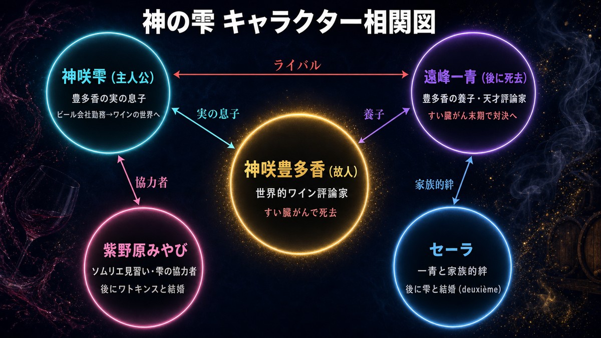 神の雫のキャラクター相関図。神咲豊多香(故人・中央)を囲む形で、神咲雫・遠峰一青・紫野原みやび・セーラの関係性を図示