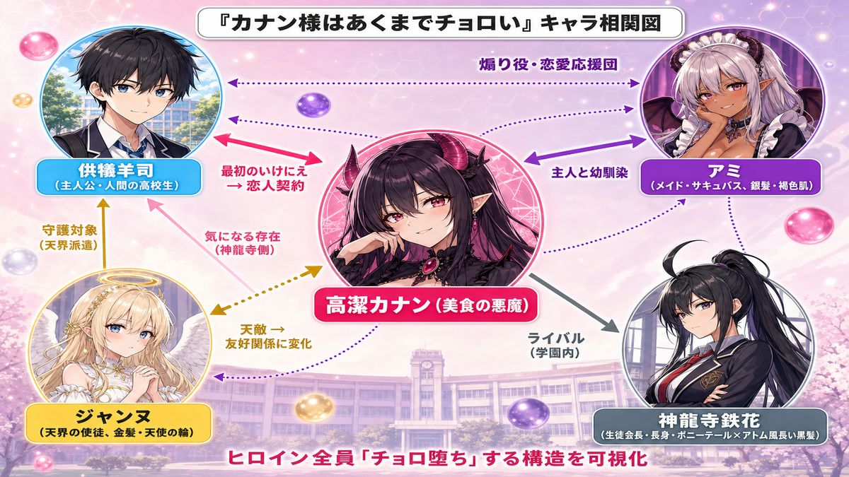 カナン様はあくまでチョロい キャラクター相関図——中央に高潔カナン(美食の悪魔)、四隅に供犠羊司・アミ・ジャンヌ・神龍寺鉄花を配置し、それぞれの関係性を矢印で図解