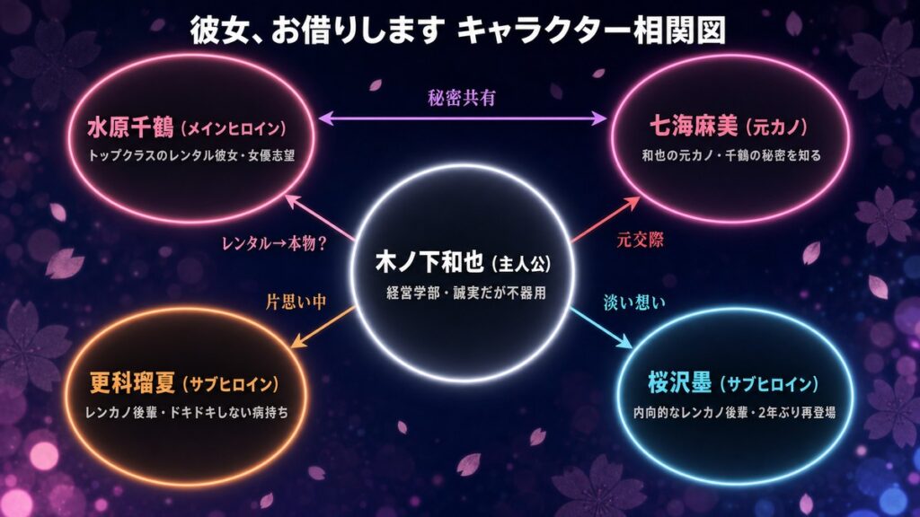 彼女、お借りします のキャラクター相関図。木ノ下和也を中心に、水原千鶴・七海麻美・更科瑠夏・桜沢墨の感情関係を図示