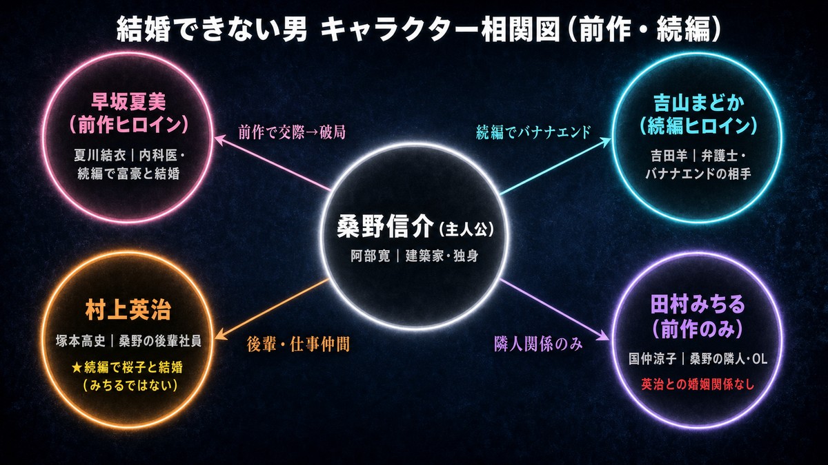 結婚できない男・まだ結婚できない男のキャラクター相関図。桑野信介（中央）と前作ヒロイン早坂夏美、続編ヒロイン吉山まどか、後輩村上英治、前作隣人田村みちるの関係性を図示。英治の結婚相手はみちるではなく桜子であることを明記