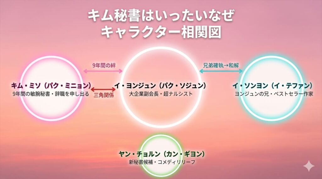 キム秘書はいったいなぜのキャラクター相関図。ヨンジュンを中心にミソ・ソンヨン・チョルンの関係性を図示