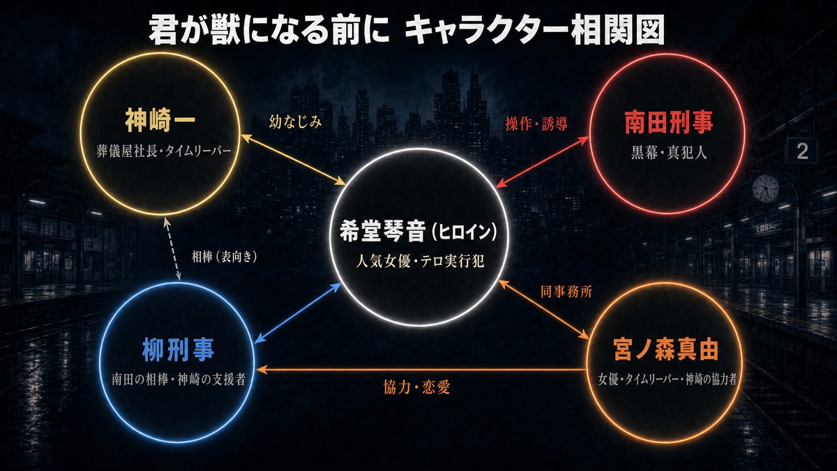 君が獣になる前にのキャラクター相関図。中央に希堂琴音（ヒロイン・テロ実行犯）を置き、左上に神崎一（幼なじみ・タイムリーパー）、右上に南田刑事（黒幕・真犯人）、右下に宮ノ森真由（協力者・タイムリーパー）、左下に柳刑事（神崎の支援者）を配置。各キャラ間の関係性ラベルを表示。
