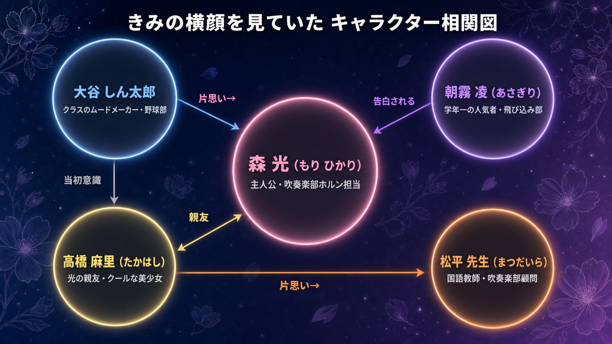 きみの横顔を見ていたのキャラクター相関図。森光を中心に大谷・朝霧・麻里・松平先生の5人の片思いの連鎖関係を図示。
