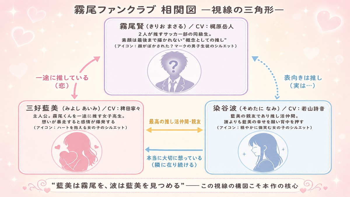 霧尾ファンクラブのキャラクター相関図。三好藍美が霧尾賢を、染谷波が三好藍美を見つめる視線の三角形を示す図