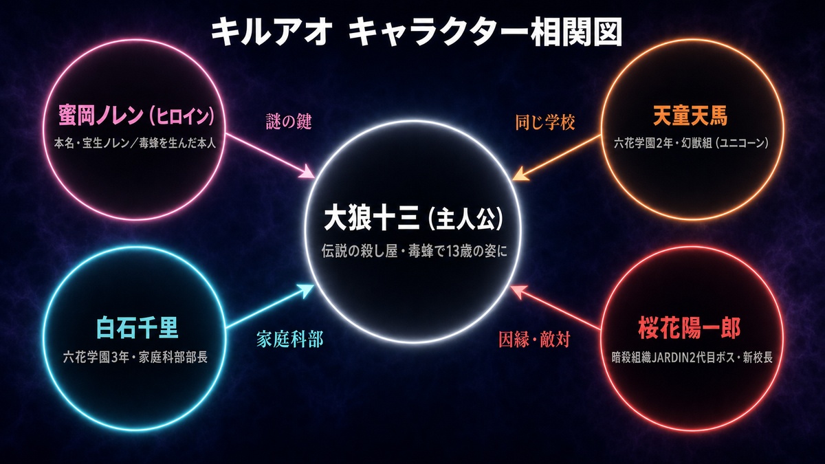キルアオのキャラクター相関図。主人公・大狼十三を中心に、蜜岡ノレン・天童天馬・白石千里・桜花陽一郎との関係を図示