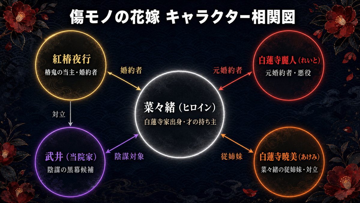 傷モノの花嫁のキャラクター相関図。中央に菜々緒（ヒロイン・才の持ち主）を置き、左上に夜行（婚約者・椿鬼の当主）、右上に麗人（元婚約者・悪役）、右下に暁美（従姉妹）、左下に武井（陰謀の黒幕候補・当院家）を配置。各キャラ間の関係性ラベルを表示。
