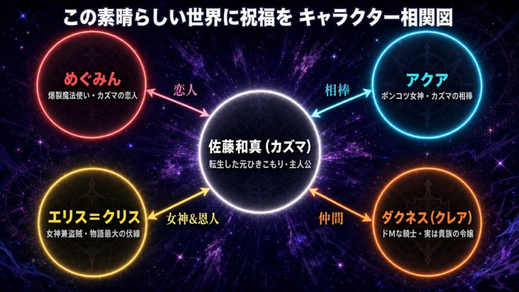 この素晴らしい世界に祝福を（このすば）のキャラクター相関図。カズマを中心に、めぐみん（恋人）・アクア（相棒）・エリス＝クリス（女神兼盗賊）・ダクネス（仲間）の関係性を図示