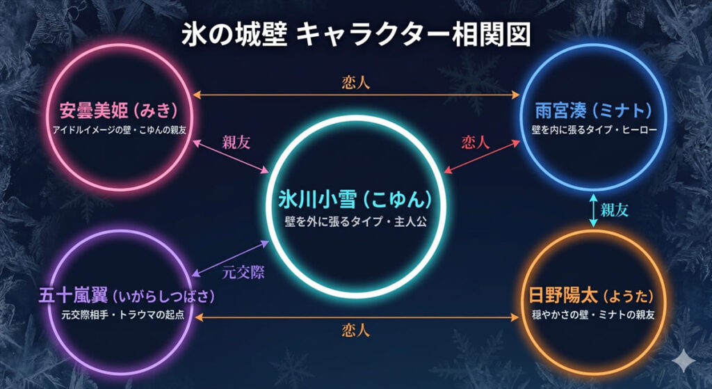 氷の城壁のキャラクター相関図。中央に氷川小雪（こゆん）、右上に雨宮湊（ミナト）、左上に安曇美姫、右下に日野陽太、左下に五十嵐翼を配置し、各キャラの関係性（恋人・親友・元交際）をラベルで図示。