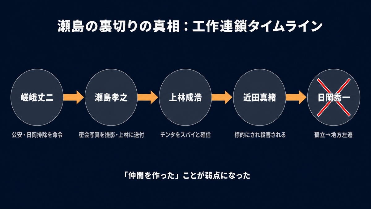 孤狼の血LEVEL2・嵯峨-瀬島-上林の工作連鎖タイムライン図解