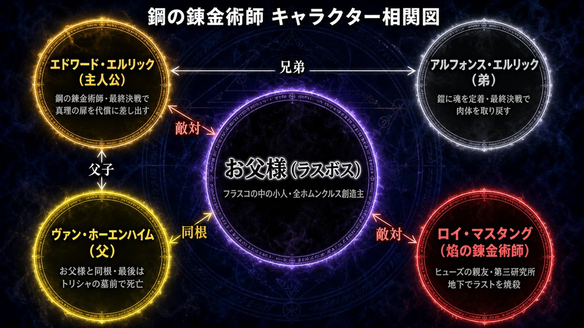 鋼の錬金術師のキャラクター相関図。お父様を中央に、エドワード・アルフォンス兄弟、父ホーエンハイム、焔の錬金術師ロイ・マスタングを四隅に配置し、それぞれの関係性（兄弟・父子・敵対・同根）を図示