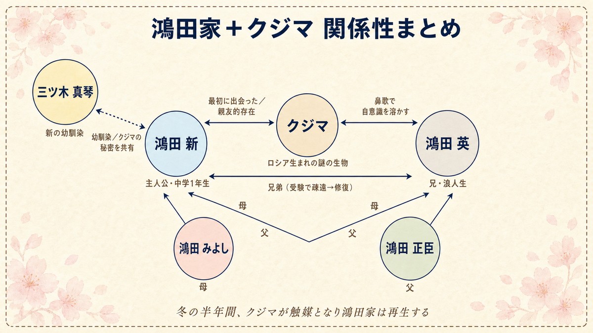 クジマと鴻田家4人+幼馴染の関係性をまとめた相関図。クジマを中心に新・英・両親・三ツ木真琴の繋がりを示す