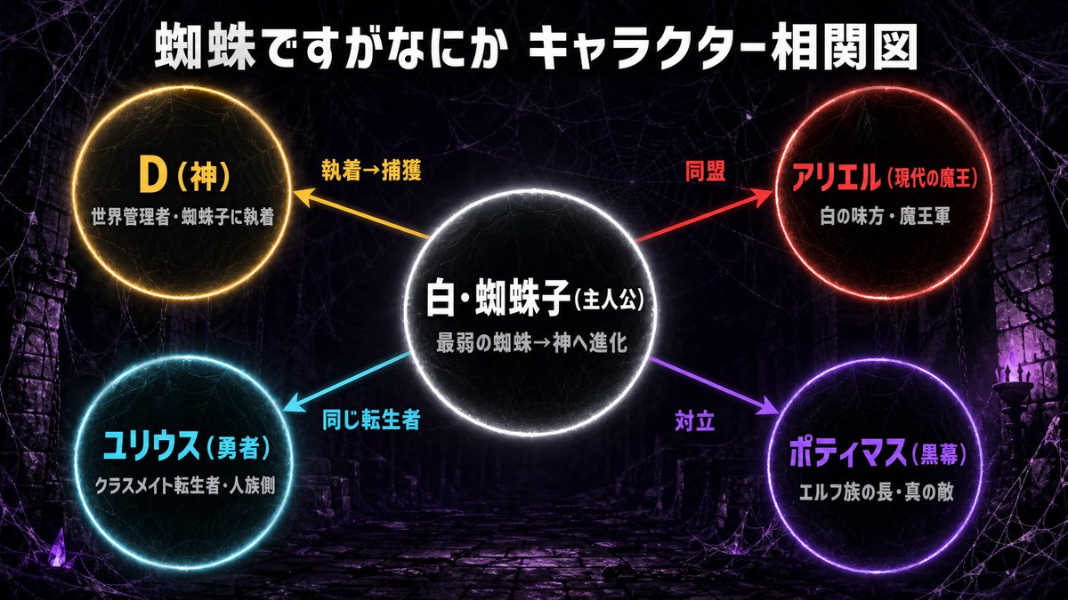 蜘蛛ですがなにかのキャラクター相関図。白（蜘蛛子）を中心にD・アリエル（現代の魔王）・ユリウス（勇者）・ポティマスとの関係性を図示