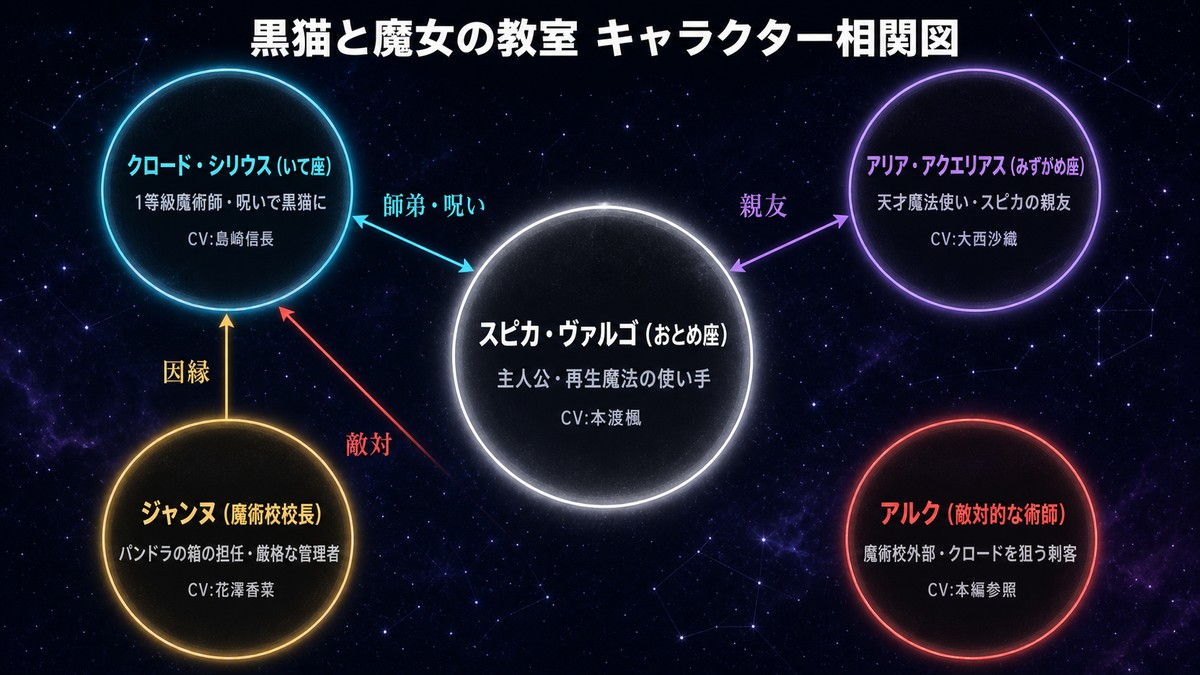 黒猫と魔女の教室のキャラクター相関図。主人公スピカと中心人物クロード・シリウスの師弟関係、アリア・アクエリアスとの親友関係、ジャンヌ校長やアルクとの対立構造を図示