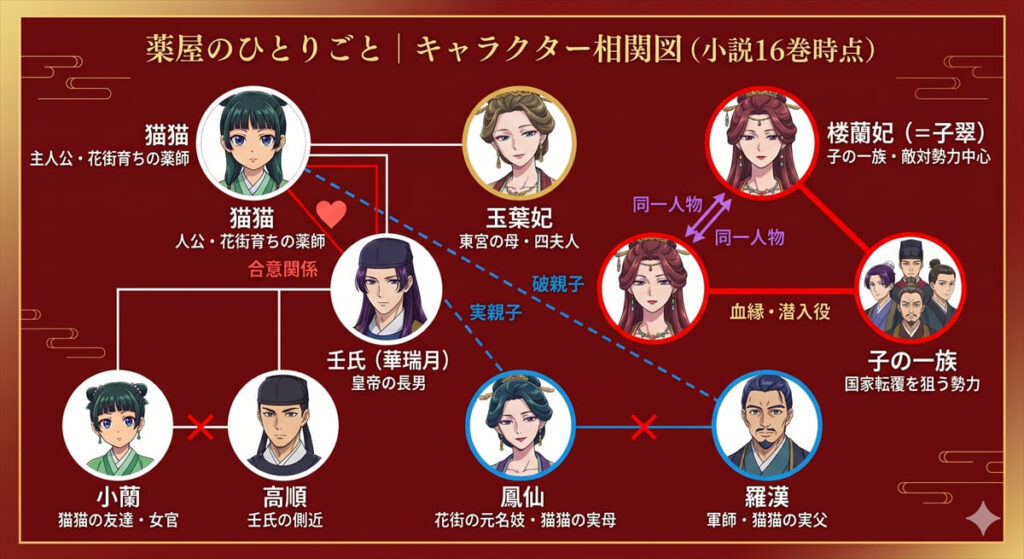 薬屋のひとりごとのキャラクター相関図。主人公陣営・後宮の妃・敵対勢力・羅漢の一族の関係性を整理した図解