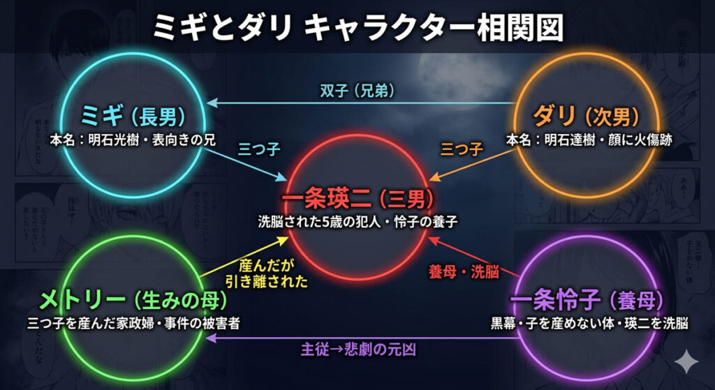 ミギとダリのキャラクター相関図。三つ子のミギ・ダリ・一条瑛二と生みの母メトリー、養母一条怜子の関係性を図示