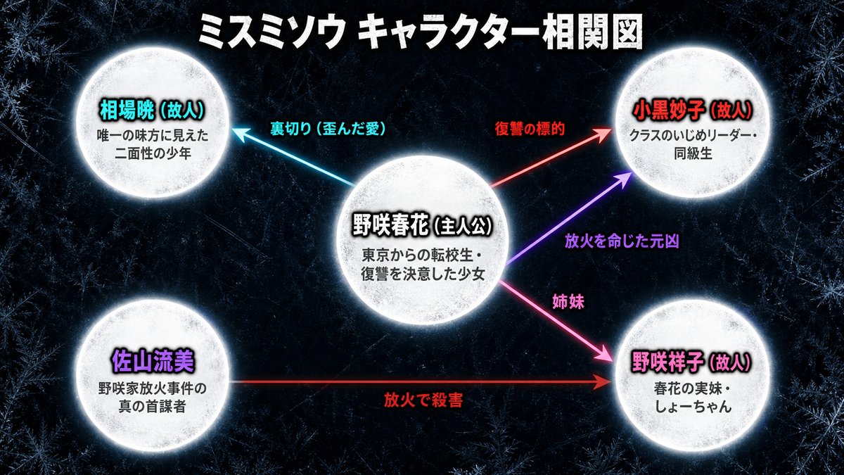 ミスミソウのキャラクター相関図。主人公・野咲春花を中心に、相場晄（裏切り）・小黒妙子（復讐の標的）・佐山流美（放火の元凶）・野咲祥子（実妹）の5人の関係性を視覚化。