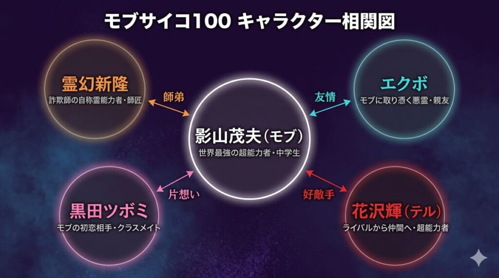 モブサイコ100のキャラクター相関図。影山茂夫（モブ）を中心に、霊幻新隆・エクボ・黒田ツボミ・花沢輝との師弟・友情・恋愛・ライバル関係を図示