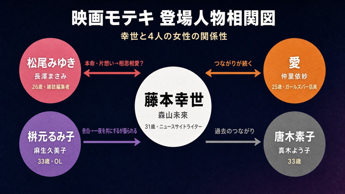 映画モテキの登場人物相関図——中央に藤本幸世（森山未來）、左上に松尾みゆき（長澤まさみ）、左下に枡元るみ子（麻生久美子）、右上に愛（仲里依紗）、右下に唐木素子（真木よう子）の関係性を示した図