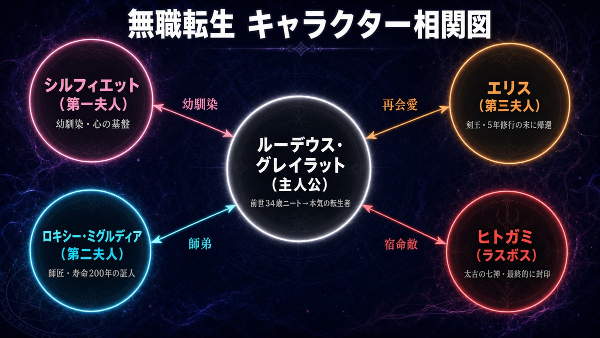 無職転生ネタバレ記事のアイキャッチ画像。魔法の力を解放する成人男性魔法使いのアニメ風イラストに記事タイトルを重ねたバナー