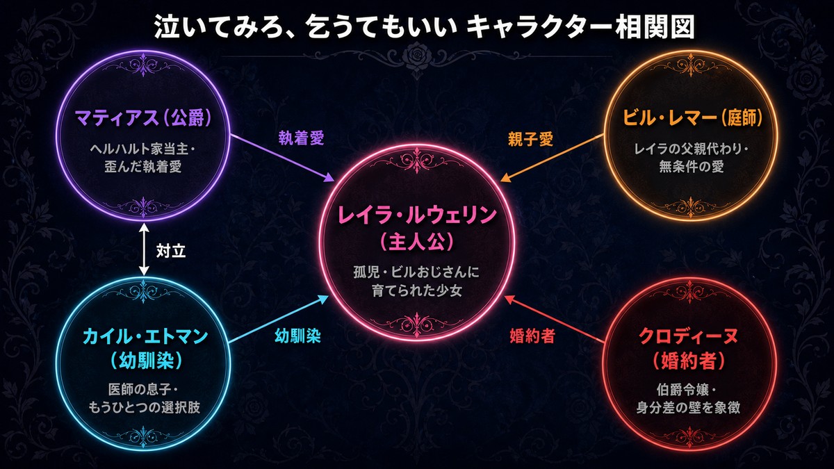 泣いてみろ乞うてもいいのキャラクター相関図。レイラを中心に、マティアス、ビル、カイル、クロディーヌとの関係を図示