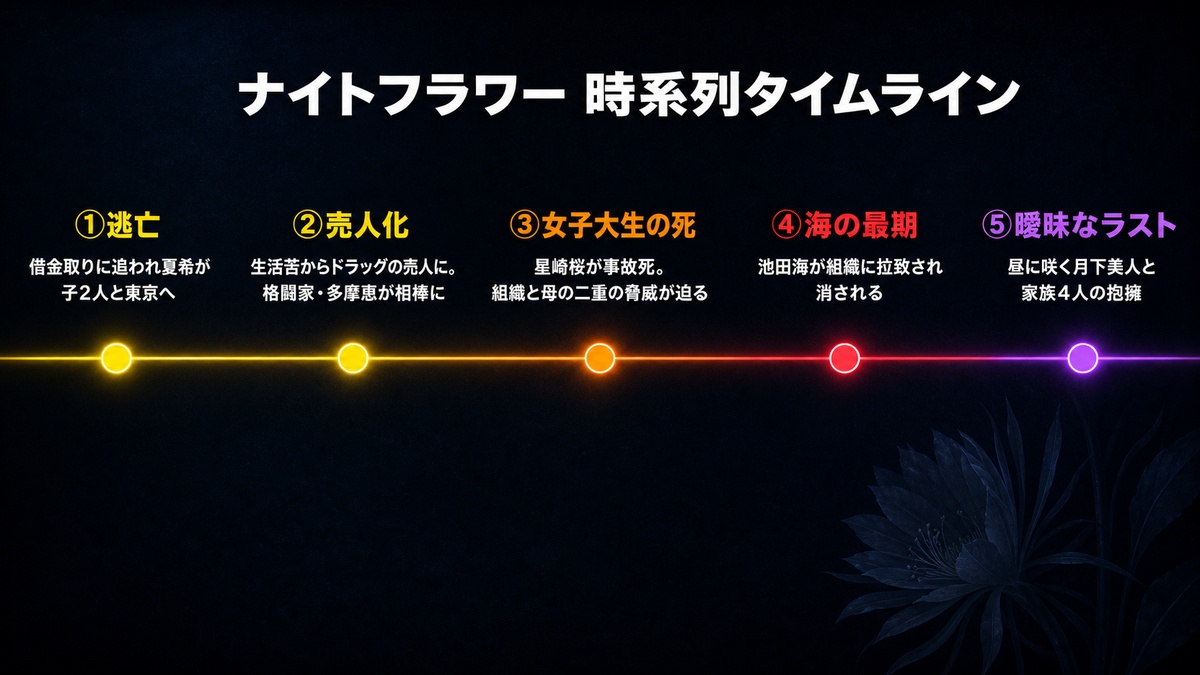 映画ナイトフラワーの時系列タイムライン。夏希の逃亡から売人化、女子大生の死、池田海の最期、曖昧なラストまでの主要イベントを5段階で図示