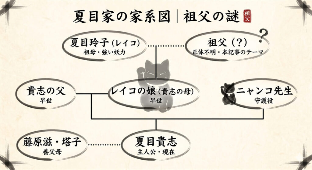 夏目友人帳の家系図。レイコ・祖父・娘・貴志・藤原夫妻・ニャンコ先生の関係性を整理した図解