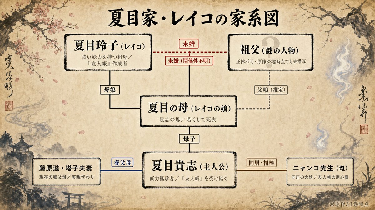 夏目友人帳 祖父 ネタバレの夏目家・レイコの家系図