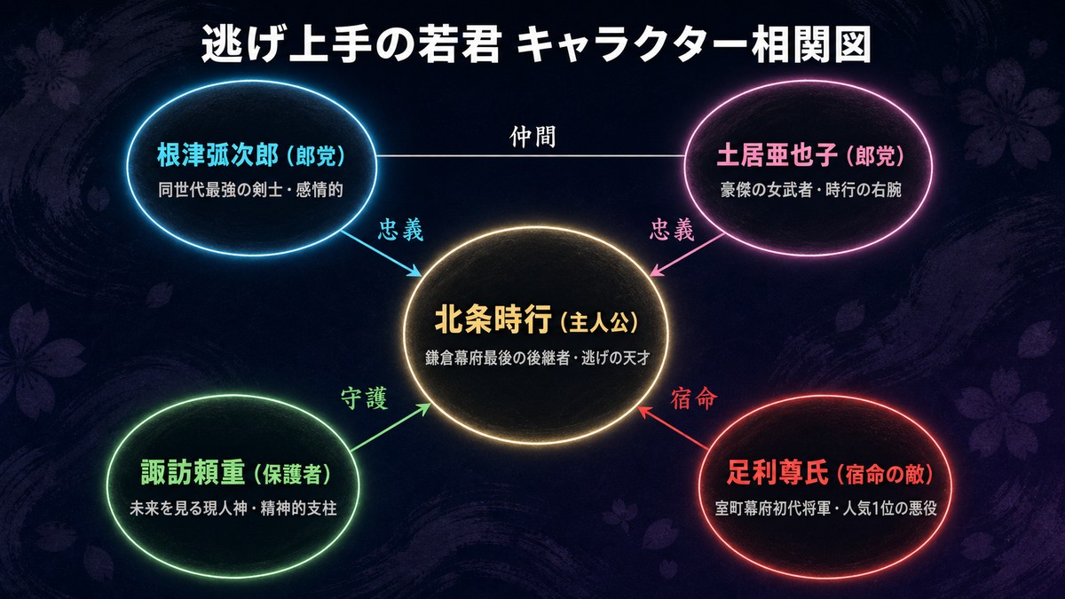逃げ上手の若君のキャラクター相関図。中央に北条時行、左上に根津弧次郎、右上に土居亜也子、左下に諏訪頼重、右下に足利尊氏を配置し、各キャラクターの関係性を図示したインフォグラフィック