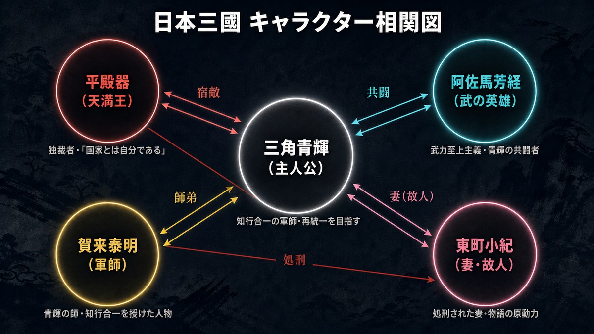 日本三國のキャラクター相関図。三角青輝を中心に、宿敵・平殿器、共闘者・阿佐馬芳経、師・賀来泰明、妻・東町小紀の5人の関係性を図示