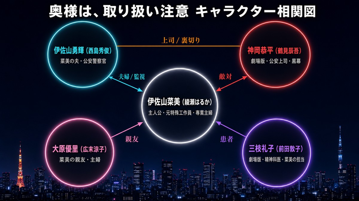 奥様は、取り扱い注意のキャラクター相関図。伊佐山菜美(綾瀬はるか)を中心に、夫・勇輝(西島秀俊)、親友・優里(広末涼子)、劇場版の黒幕・神岡恭平(鶴見辰吾)、精神科医・三枝礼子(前田敦子)との関係性を図示