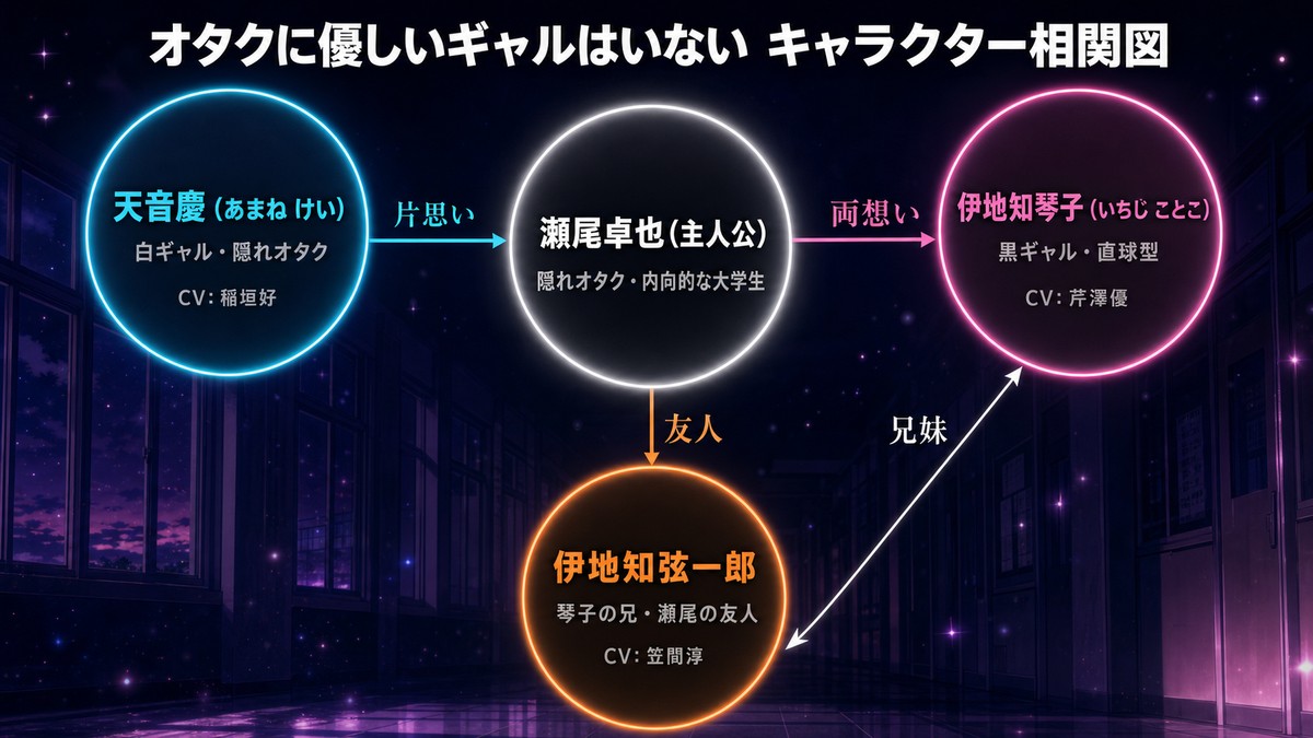 オタクに優しいギャルはいないのネタバレ記事アイキャッチ。白ギャルの天音慶と黒ギャルの伊地知琴子が向かい合う構図