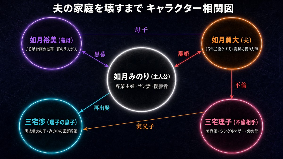 夫の家庭を壊すまでのキャラクター相関図。如月みのり（主人公）を中心に、義母・裕美・夫・勇大・不倫相手・理子・理子の息子・渉の5人の関係性（離婚・不倫・実父子・黒幕・再出発）を図示