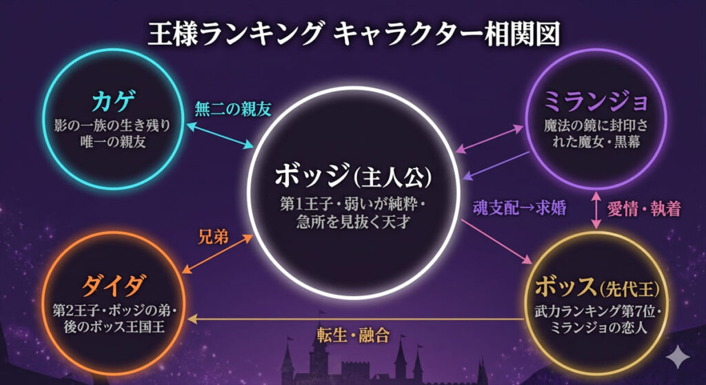 王様ランキングのキャラクター相関図。ボッジ（中央）を軸にカゲ・ミランジョ・ダイダ・ボッスの5人の関係性を図示。ボッジとカゲの友情、ミランジョとボッスの愛情と執着、ダイダとミランジョの魂支配から求婚への転換を矢印と関係性ラベルで表現。