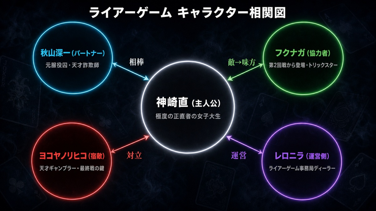ライアーゲーム ネタバレのキャラ相関図