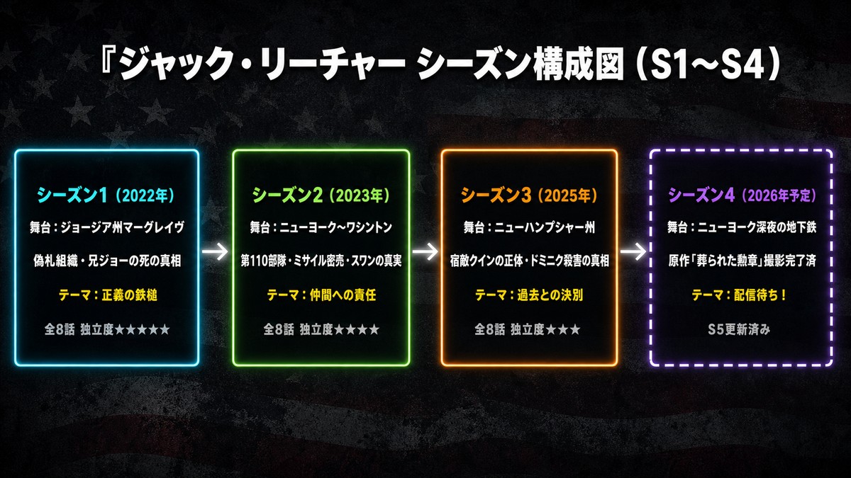 ジャック・リーチャーのシーズン構成図。S1（ジョージア州・偽札組織）からS4（ニューヨーク地下鉄・2026年予定）まで4シーズンの舞台・テーマ・独立度を時系列で図示