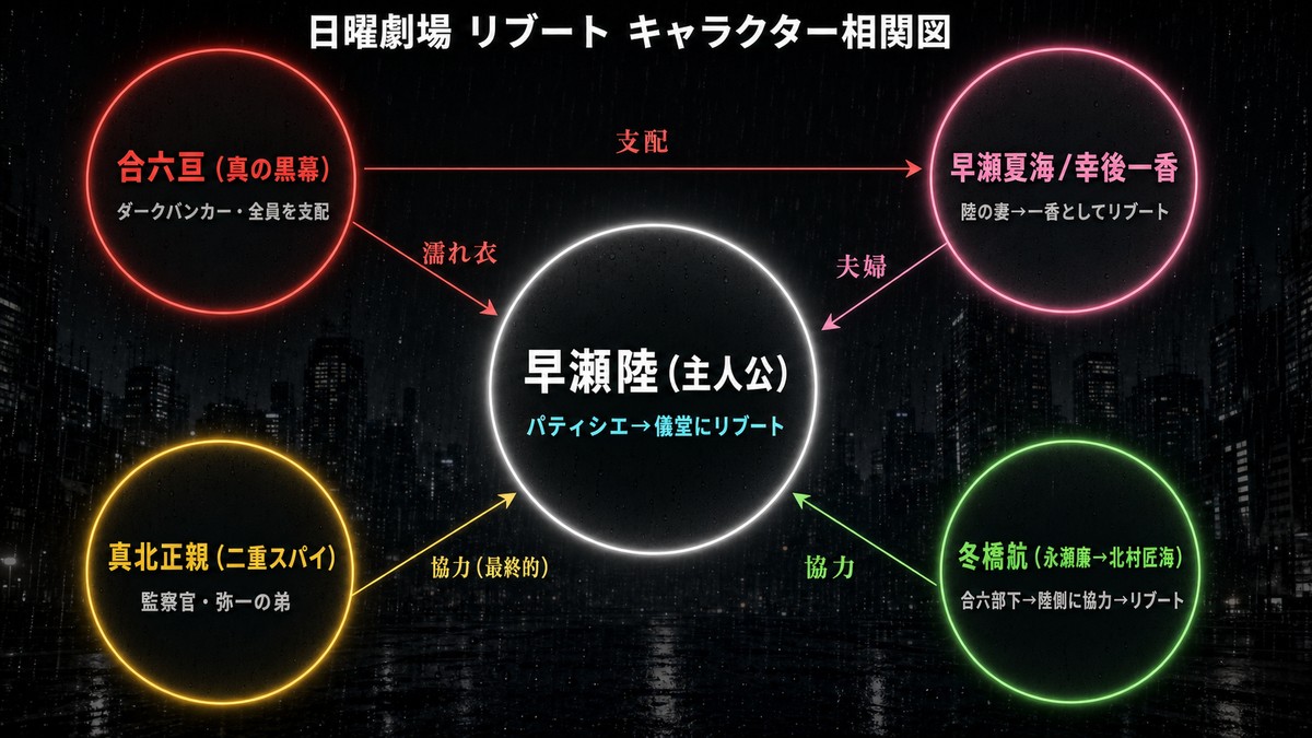 日曜劇場「リブート」の登場人物相関図。早瀬陸（主人公）を中心に、黒幕・合六亘、妻・夏海/一香、二重スパイ・真北正親、冬橋航の5人の関係性を図示