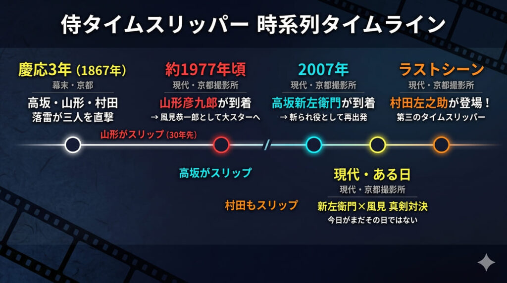 侍タイムスリッパーの時系列タイムライン図解。慶応3年(1867年)の落雷から、山形の1977年スリップ、高坂の2007年スリップ、真剣対決シーン、村田のラスト登場までの5つの主要イベントを時系列順に図示