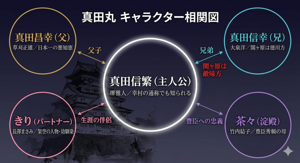 真田丸のキャラクター相関図。中央の真田信繁（堺雅人）と、父・昌幸（草刈正雄）、兄・信幸（大泉洋）、きり（長澤まさみ）、茶々（竹内結子）の関係性を図示。関ヶ原で兄弟が敵味方に分かれた構図が一目でわかる。