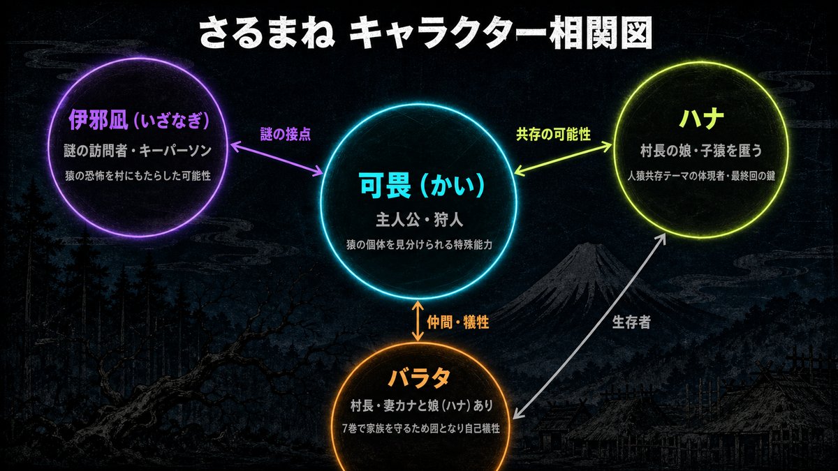 さるまねのキャラクター相関図。可畏を中心に、伊邪凪・ハナ・バラタの4人の関係性を図示。江戸時代のパニックホラー作品のダークなデザイン