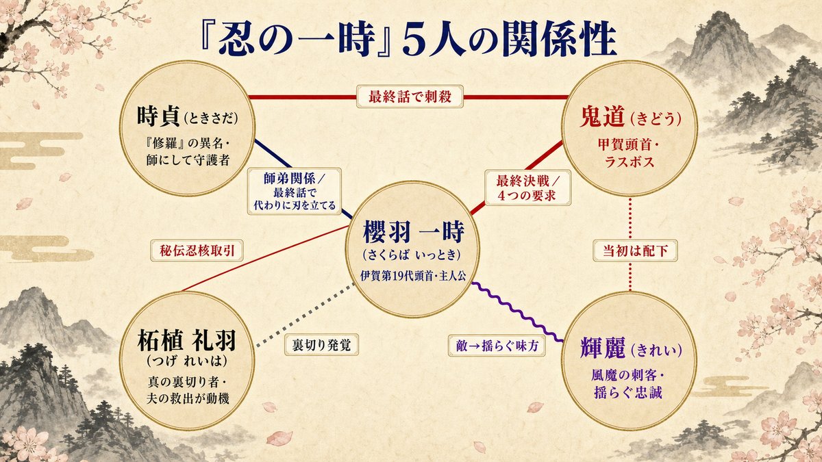 忍の一時 ネタバレのキャラクター相関図